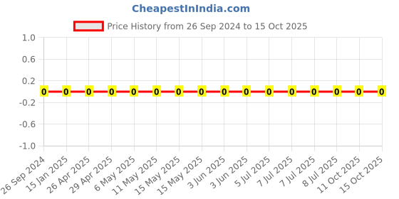 robu.in 1206W4F1300T5E-Uniohm/Royal-ohm-250mW Thick Film Resistors 200V ±100ppm/℃ ±1% 130Ω 1206 Chip Resistor – Surface Mount ROHS Price History Graph from 26 Sep 2024 to 15 Oct 2025