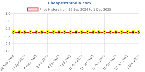 robu.in 1206W4F140KT5E-Uniohm/Royal-ohm-250mW Thick Film Resistors 200V ±1% ±400ppm/℃ 1.4Ω 1206 Chip Resistor – Surface Mount ROHS Price History Graph from 26 Sep 2024 to 30 Nov 2025