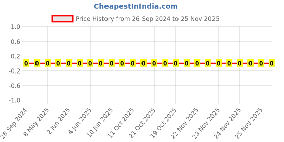 robu.in 1206W4F1501T5E-Uniohm/Royal-ohm-250mW Thick Film Resistors 200V ±100ppm/℃±1% 1.5kΩ 1206 Chip Resistor – Surface Mount ROHS Price History Graph from 26 Sep 2024 to 25 Nov 2025