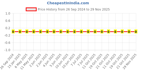 robu.in 1206W4F1502T5E-Uniohm/Royal-ohm-250mW Thick Film Resistors 200V ±100ppm/℃ ±1% 15kΩ 1206 Chip Resistor – Surface Mount ROHS Price History Graph from 26 Sep 2024 to 29 Nov 2025