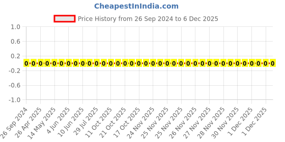 robu.in 1206W4F1503T5E-Uniohm/Royal-ohm-250mW Thick Film Resistors 200V ±100ppm/℃ ±1% 150kΩ 1206 Chip Resistor – Surface Mount ROHS Price History Graph from 26 Sep 2024 to 5 Dec 2025