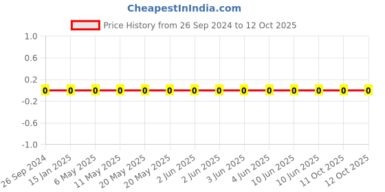 robu.in 1206W4F1600T5E-Uniohm/Royal-ohm-250mW Thick Film Resistors 200V±100ppm/℃ ±1% 160Ω 1206 Chip Resistor – Surface Mount ROHS Price History Graph from 26 Sep 2024 to 11 Oct 2025
