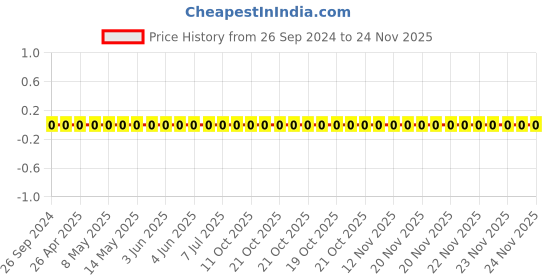 robu.in 1206W4F1601T5E-Uniohm/Royal-ohm-250mW Thick Film Resistors 200V ±100ppm/℃±1% 1.6kΩ 1206 Chip Resistor – Surface Mount ROHS Price History Graph from 26 Sep 2024 to 24 Nov 2025
