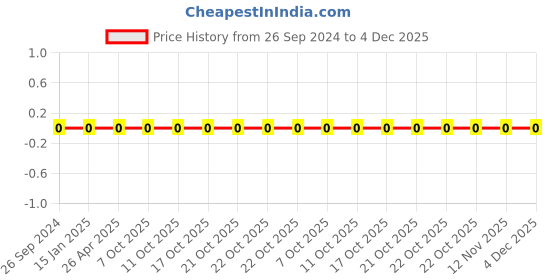 robu.in 1206W4F174KT5E-Uniohm/Royal-ohm-250mW Thick Film Resistors 200V ±1% ±400ppm/„ƒ 1.74Ω 1206 Chip Resistor – Surface Mount ROHS Price History Graph from 26 Sep 2024 to 4 Dec 2025