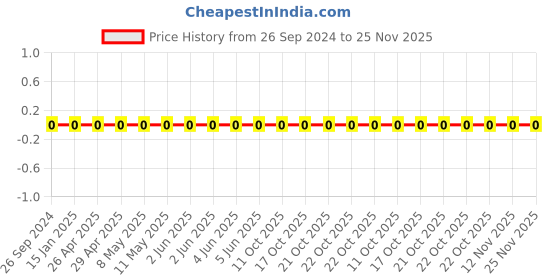 robu.in 1206W4F1801T5E-Uniohm/Royal-ohm-250mW Thick Film Resistors 200V ±100ppm/℃ ±1% 1.8kΩ 1206 Chip Resistor – Surface Mount ROHS Price History Graph from 26 Sep 2024 to 24 Nov 2025