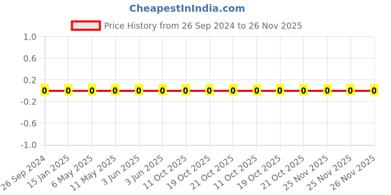 robu.in 1206W4F1802T5E-Uniohm/Royal-ohm-250mW Thick Film Resistors 200V ±100ppm/℃±1% 18kΩ 1206 Chip Resistor – Surface Mount ROHS Price History Graph from 26 Sep 2024 to 26 Nov 2025