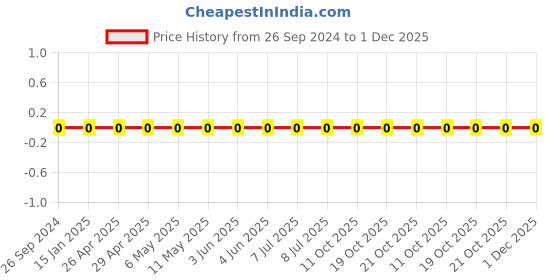 robu.in 1206W4F180JT5E-Uniohm/Royal-ohm-250mW Thick Film Resistors 200V ±1% ±200ppm/℃18Ω 1206 Chip Resistor – Surface Mount ROHS Price History Graph from 26 Sep 2024 to 30 Nov 2025