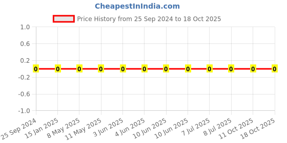 robu.in 1206W4F2000T5E-Uniohm/Royal-ohm-250mW Thick Film Resistors 200V ±100ppm/℃ ±1% 200Ω 1206 Chip Resistor – Surface Mount ROHS Price History Graph from 25 Sep 2024 to 18 Oct 2025
