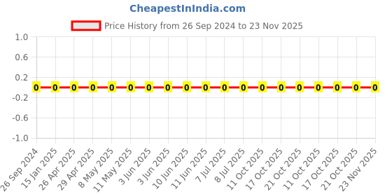 robu.in 1206W4F2001T5E-Uniohm/Royal-ohm-250mW Thick Film Resistors 200V ±100ppm/℃ ±1% 2kΩ 1206 Chip Resistor – Surface Mount ROHS Price History Graph from 26 Sep 2024 to 23 Nov 2025