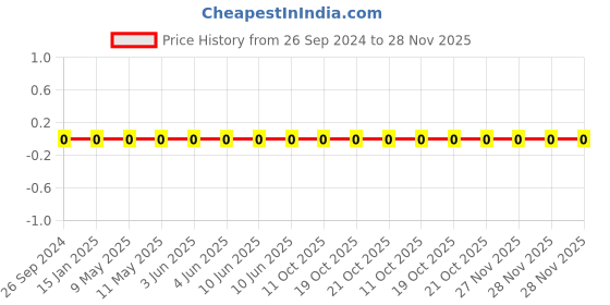 robu.in 1206W4F2002T5E-Uniohm/Royal-ohm-250mW Thick Film Resistors 200V ±100ppm/℃ ±1% 20kΩ 1206 Chip Resistor – Surface Mount ROHS Price History Graph from 26 Sep 2024 to 27 Nov 2025