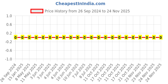 robu.in 1206W4F200JT5E-Uniohm/Royal-ohm-250mW Thick Film Resistors 200V ±100ppm/℃ ±1% 20Ω 1206 Chip Resistor – Surface Mount ROHS Price History Graph from 26 Sep 2024 to 24 Nov 2025