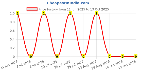 robu.in 1206W4F2052T5E-UNI-ROYAL(Uniroyal Elec)-250mW Thick Film Resistors 200V ±100ppm/℃ ±1% 20.5kΩ 1206 Chip Resistor – Surface Mount ROHS Price History Graph from 11 Jun 2025 to 10 Oct 2025