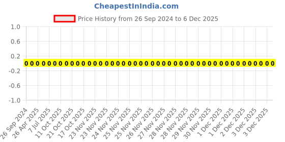 robu.in 1206W4F210KT5E-Uniohm/Royal-ohm-250mW Thick Film Resistors 200V ±1% ±200ppm/℃ 2.1Ω 1206 Chip Resistor – Surface Mount ROHS Price History Graph from 26 Sep 2024 to 5 Dec 2025