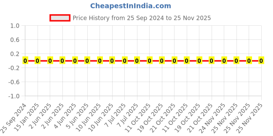 robu.in 1206W4F2200T5E-Uniohm/Royal-ohm-250mW Thick Film Resistors 200V ±100ppm/℃±1% 220Ω 1206 Chip Resistor – Surface Mount ROHS Price History Graph from 25 Sep 2024 to 24 Nov 2025