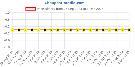 robu.in 1206W4F2201T5E-Uniohm/Royal-ohm-250mW Thick Film Resistors 200V ±100ppm/℃ ±1% 2.2kΩ 1206 Chip Resistor – Surface Mount ROHS Price History Graph from 26 Sep 2024 to 30 Nov 2025