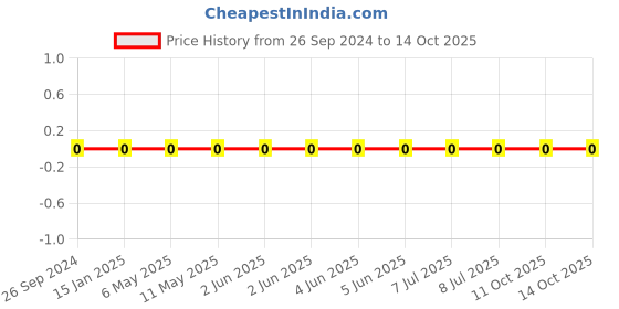 robu.in 1206W4F2400T5E-Uniohm/Royal-ohm-250mW Thick Film Resistors 200V ±100ppm/℃ ±1% 240Ω 1206 Chip Resistor – Surface Mount ROHS Price History Graph from 26 Sep 2024 to 14 Oct 2025