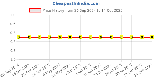 robu.in 1206W4F2402T5E-Uniohm/Royal-ohm-250mW Thick Film Resistors 200V ±100ppm/℃±1% 24kΩ 1206 Chip Resistor – Surface Mount ROHS Price History Graph from 26 Sep 2024 to 13 Oct 2025