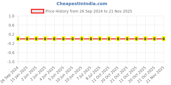 robu.in 1206W4F240JT5E-Uniohm/Royal-ohm-250mW Thick Film Resistors 200V ±100ppm/℃±1% 24Ω 1206 Chip Resistor – Surface Mount ROHS Price History Graph from 26 Sep 2024 to 21 Nov 2025