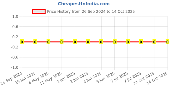robu.in 1206W4F249JT5E-Uniohm/Royal-ohm-250mW Thick Film Resistors 200V±100ppm/℃ ±1% 24.9Ω1206 Chip Resistor – Surface Mount ROHS Price History Graph from 26 Sep 2024 to 14 Oct 2025
