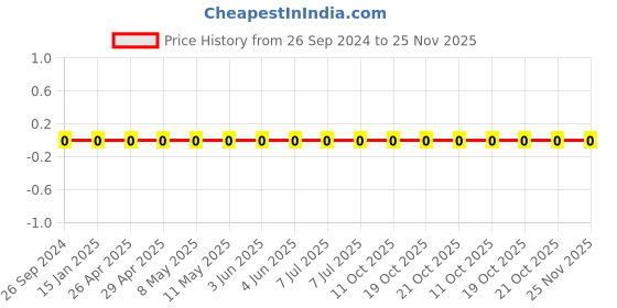 robu.in 1206W4F2701T5E-Uniohm/Royal-ohm-250mW Thick Film Resistors 200V ±100ppm/℃±1% 2.7kΩ 1206 Chip Resistor – Surface Mount ROHS Price History Graph from 26 Sep 2024 to 24 Nov 2025