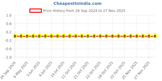 robu.in 1206W4F270JT5E-Uniohm/Royal-ohm-250mW Thick Film Resistors 200V ±1% ±200ppm/℃27Ω 1206 Chip Resistor – Surface Mount ROHS Price History Graph from 26 Sep 2024 to 27 Nov 2025