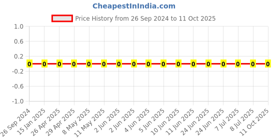 robu.in 1206W4F2800T5E-Uniohm/Royal-ohm-250mW Thick Film Resistors 200V ±100ppm/℃±1% 280Ω 1206 Chip Resistor – Surface Mount ROHS Price History Graph from 26 Sep 2024 to 11 Oct 2025