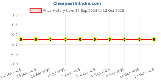 robu.in 1206W4F3004T5E-Uniohm/Royal-ohm-250mW Thick Film Resistors 200V ±100ppm/℃ ±1% 3MΩ1206 Chip Resistor – Surface Mount ROHS Price History Graph from 26 Sep 2024 to 13 Oct 2025