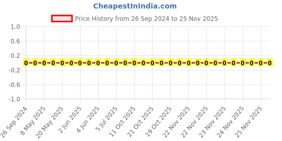 robu.in 1206W4F300JT5E-Uniohm/Royal-ohm-250mW Thick Film Resistors 200V ±100ppm/℃±1% 30Ω 1206 Chip Resistor – Surface Mount ROHS Price History Graph from 26 Sep 2024 to 25 Nov 2025