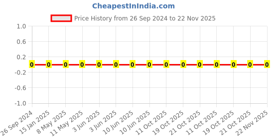 robu.in 1206W4F3302T5E-Uniohm/Royal-ohm-250mW Thick Film Resistors 200V ±100ppm/℃±1% 33kΩ 1206 Chip Resistor – Surface Mount ROHS Price History Graph from 26 Sep 2024 to 21 Nov 2025