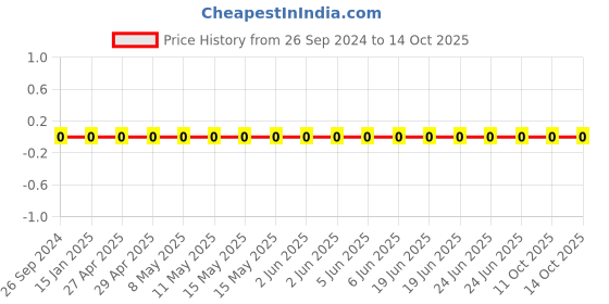 robu.in 1206W4F3304T5E-Uniohm/Royal-ohm-250mW Thick Film Resistors 200V ±100ppm/℃ ±1% 3.3MΩ1206 Chip Resistor – Surface Mount ROHS Price History Graph from 26 Sep 2024 to 14 Oct 2025
