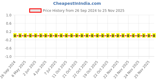 robu.in 1206W4F330JT5E-Uniohm/Royal-ohm-250mW Thick Film Resistors 200V ±1% ±200ppm/℃33Ω 1206 Chip Resistor – Surface Mount ROHS Price History Graph from 26 Sep 2024 to 25 Nov 2025