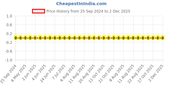 robu.in 1206W4F3600T5E-Uniohm/Royal-ohm-250mW Thick Film Resistors 200V ±100ppm/℃ ±1% 360Ω 1206 Chip Resistor – Surface Mount ROHS Price History Graph from 25 Sep 2024 to 2 Dec 2025