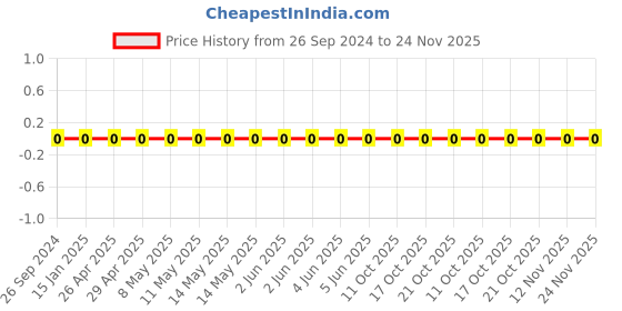 robu.in 1206W4F3602T5E-Uniohm/Royal-ohm-250mW Thick Film Resistors 200V ±100ppm/℃±1% 36kΩ 1206 Chip Resistor – Surface Mount ROHS Price History Graph from 26 Sep 2024 to 23 Nov 2025
