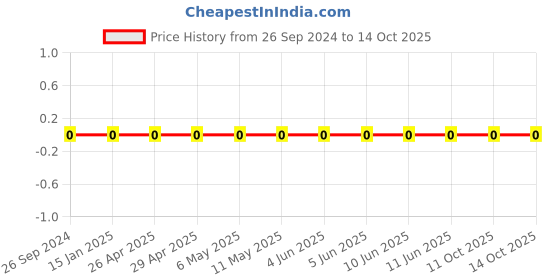 robu.in 1206W4F3900T5E-Uniohm/Royal-ohm-250mW Thick Film Resistors 200V ±100ppm/℃±1% 390Ω 1206 Chip Resistor – Surface Mount ROHS Price History Graph from 26 Sep 2024 to 14 Oct 2025