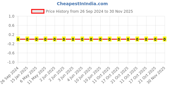 robu.in 1206W4F3901T5E-Uniohm/Royal-ohm-250mW Thick Film Resistors 200V±100ppm/℃ ±1% 3.9kΩ 1206 Chip Resistor – Surface Mount ROHS Price History Graph from 26 Sep 2024 to 29 Nov 2025