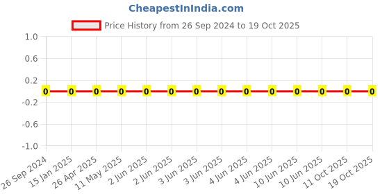 robu.in 1206W4F3903T5E-Uniohm/Royal-ohm-250mW Thick Film Resistors 200V ±100ppm/℃ ±1% 390kΩ 1206 Chip Resistor – Surface Mount ROHS Price History Graph from 26 Sep 2024 to 18 Oct 2025