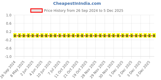 robu.in 1206W4F390JT5E-Uniohm/Royal-ohm-250mW Thick Film Resistors 200V±100ppm/℃ ±1% 39Ω 1206 Chip Resistor – Surface Mount ROHS Price History Graph from 26 Sep 2024 to 5 Dec 2025