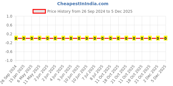 robu.in 1206W4F390KT5E-Uniohm/Royal-ohm-250mW Thick Film Resistors 200V ±1% ±200ppm/℃ 3.9Ω 1206 Chip Resistor – Surface Mount ROHS Price History Graph from 26 Sep 2024 to 5 Dec 2025