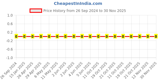 robu.in 1206W4F4022T5E-Uniohm/Royal-ohm-250mW Thick Film Resistors 200V±100ppm/℃ ±1% 40.2kΩ 1206 Chip Resistor – Surface Mount ROHS Price History Graph from 26 Sep 2024 to 30 Nov 2025