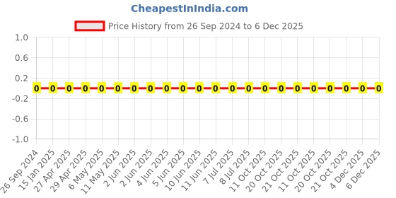 robu.in 1206W4F4222T5E-Uniohm/Royal-ohm-250mW Thick Film Resistors 200V ±100ppm/℃ ±1% 42.2kΩ1206 Chip Resistor – Surface Mount ROHS Price History Graph from 26 Sep 2024 to 6 Dec 2025