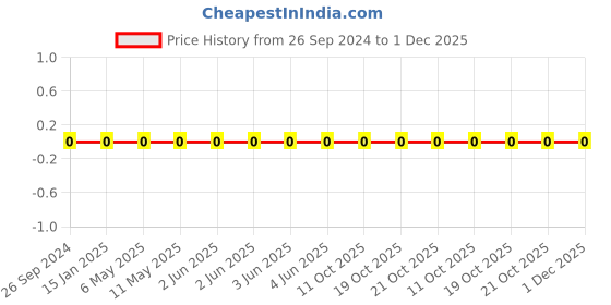 robu.in 1206W4F4300T5E-Uniohm/Royal-ohm-250mW Thick Film Resistors 200V ±100ppm/℃ ±1% 430Ω1206 Chip Resistor – Surface Mount ROHS Price History Graph from 26 Sep 2024 to 1 Dec 2025