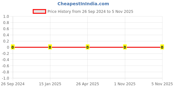 robu.in 1206W4F4301T5E-Uniohm/Royal-ohm-250mW Thick Film Resistors 200V ±100ppm/℃ ±1% 4.3kΩ1206 Chip Resistor – Surface Mount ROHS Price History Graph from 26 Sep 2024 to 5 Nov 2025