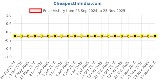 robu.in 1206W4F4302T5E-Uniohm/Royal-ohm-250mW Thick Film Resistors 200V ±100ppm/℃±1% 43kΩ 1206 Chip Resistor – Surface Mount ROHS Price History Graph from 26 Sep 2024 to 25 Nov 2025