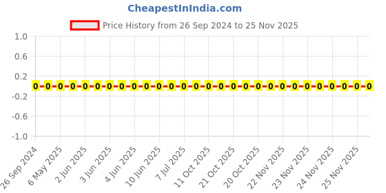 robu.in 1206W4F430JT5E-Uniohm/Royal-ohm-250mW Thick Film Resistors 200V ±100ppm/℃±1% 43Ω 1206 Chip Resistor – Surface Mount ROHS Price History Graph from 26 Sep 2024 to 25 Nov 2025
