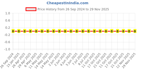 robu.in 1206W4F430KT5E-Uniohm/Royal-ohm-250mW Thick Film Resistors 200V±1%±200ppm/℃ 4.3Ω 1206 Chip Resistor – Surface Mount ROHS Price History Graph from 26 Sep 2024 to 28 Nov 2025