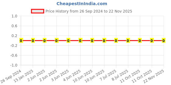 robu.in 1206W4F4700T5E-Uniohm/Royal-ohm-250mW Thick Film Resistors 200V ±100ppm/℃ ±1% 470Ω 1206 Chip Resistor – Surface Mount ROHS Price History Graph from 26 Sep 2024 to 22 Nov 2025