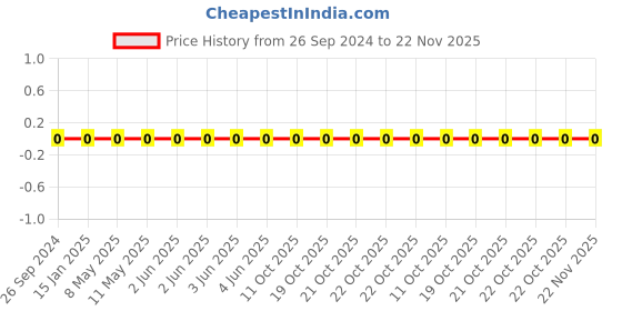 robu.in 1206W4F4701T5E-Uniohm/Royal-ohm-250mW Thick Film Resistors 200V ±100ppm/℃ ±1% 4.7kΩ 1206 Chip Resistor – Surface Mount ROHS Price History Graph from 26 Sep 2024 to 22 Nov 2025