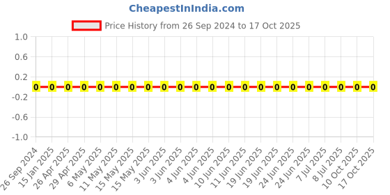 robu.in 1206W4F4704T5E-Uniohm/Royal-ohm-250mW Thick Film Resistors 200V ±100ppm/℃±1% 4.7MΩ 1206 Chip Resistor – Surface Mount ROHS Price History Graph from 26 Sep 2024 to 16 Oct 2025