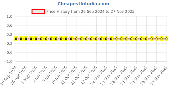 robu.in 1206W4F470JT5E-Uniohm/Royal-ohm-250mW Thick Film Resistors 200V ±1% ±200ppm/℃ 47Ω 1206 Chip Resistor – Surface Mount ROHS Price History Graph from 26 Sep 2024 to 26 Nov 2025