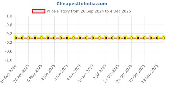 robu.in 1206W4F470KT5E-Uniohm/Royal-ohm-250mW Thick Film Resistors 200V ±1% ±200ppm/℃4.7Ω 1206 Chip Resistor – Surface Mount ROHS Price History Graph from 26 Sep 2024 to 4 Dec 2025